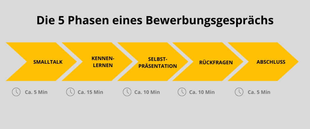 Phasen Bewerbungsgespräch
