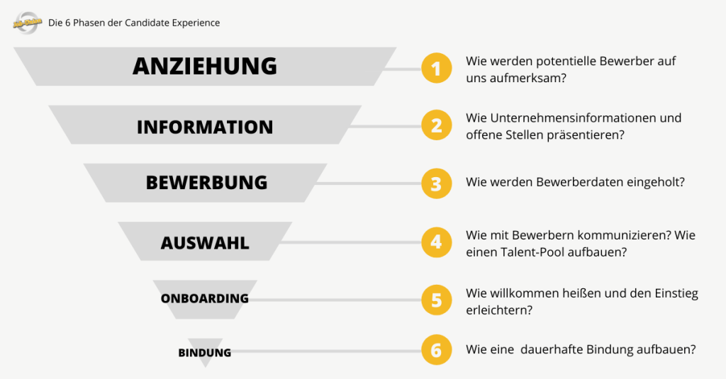 Candidate Experience: Von Bewerbern zu Markenbotschaftern Die 6 Phasen der Candidate Experience