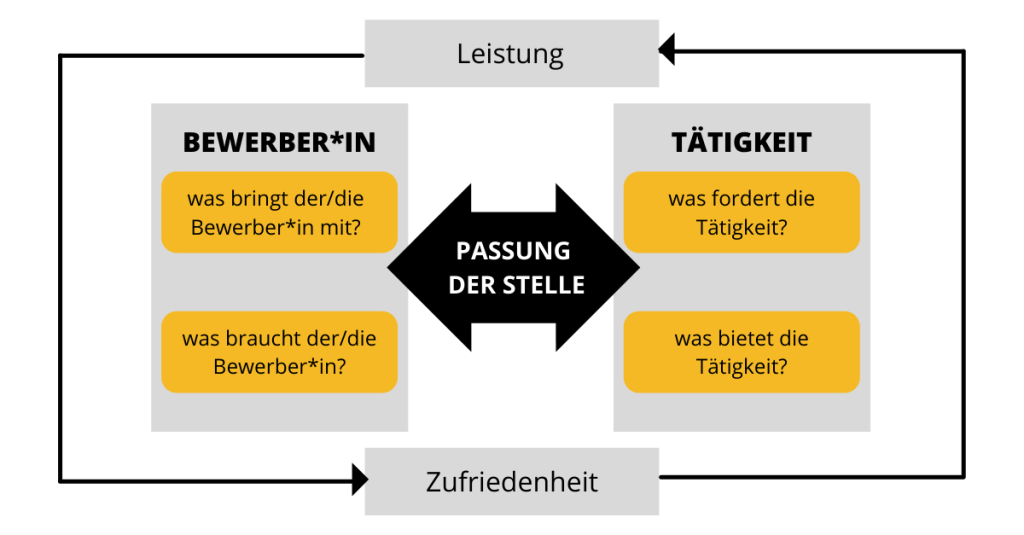 Persönlichkeitstest bei der Personalauswahl: Ist das sinnvoll? Passung einer Stelle zwischen Bewerber und Tätigkeit durch Arbeistzufriedneheit und Arbeitsleistung Grafik