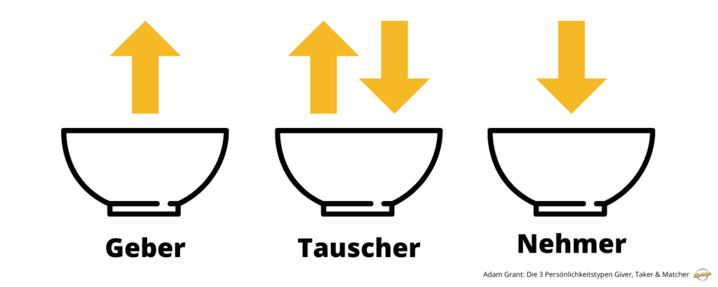 Sind Ihre Bewerber "Giver" oder "Taker"? So finden Sie es heraus! Giver Taker und Matcher Grafik