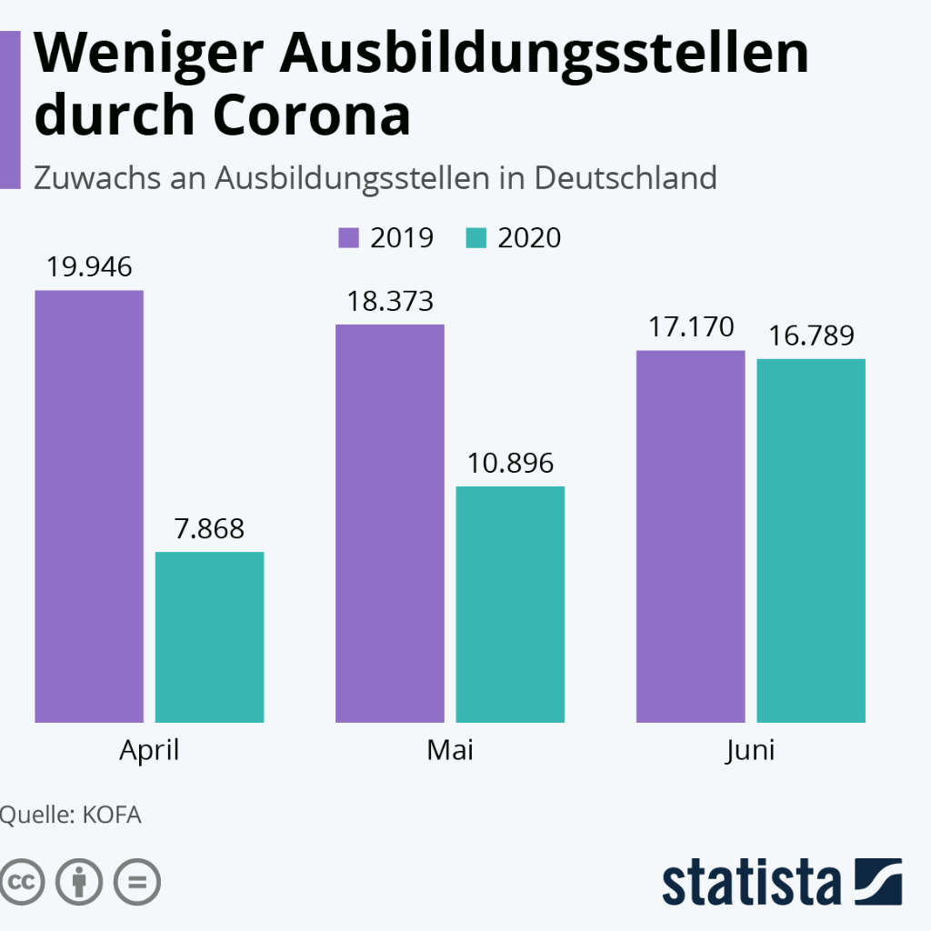 Azubi-Recruiting vs. Pandemie - Was sie jetzt wissen müssen! statista azubi recruiting